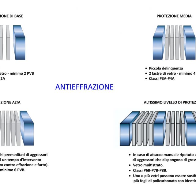 vetri, sicurezza, antieffrazione, effrazione